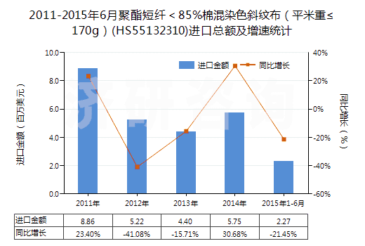 2011-2015年6月聚酯短纖＜85%棉混染色斜紋布（平米重≤170g）(HS55132310)進(jìn)口總額及增速統(tǒng)計(jì)